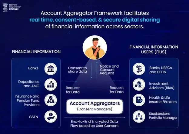 How Are 112 Financial Institutions Leveraging the Account Aggregator Framework?