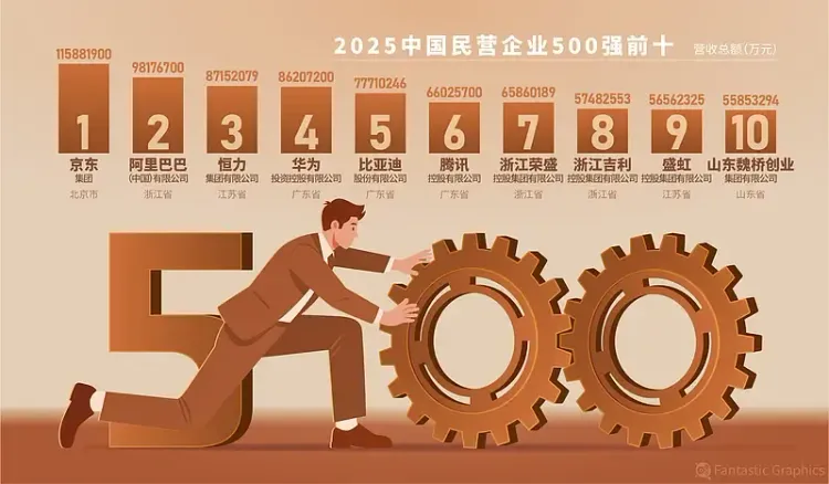 क्या वर्ष 2025 में शीर्ष 500 चीनी निजी उद्यमों की सूची जारी हुई?