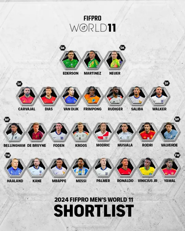 26 Finalists Announced for the 2024 FIFPRO Men’s World XI