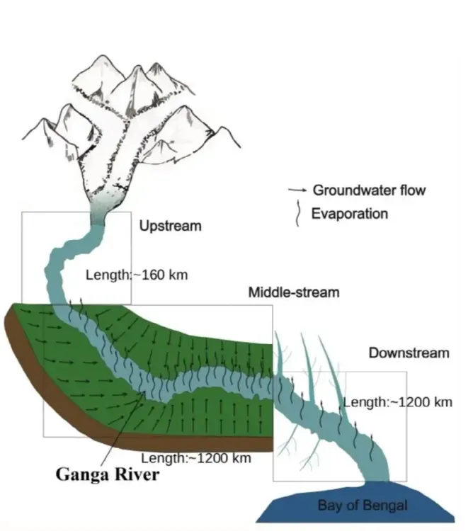 Is Groundwater the True Lifeline of the Ganga River?
