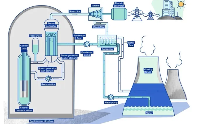 National Nuclear Energy Initiative to Enhance Power Infrastructure: Manohar Lal