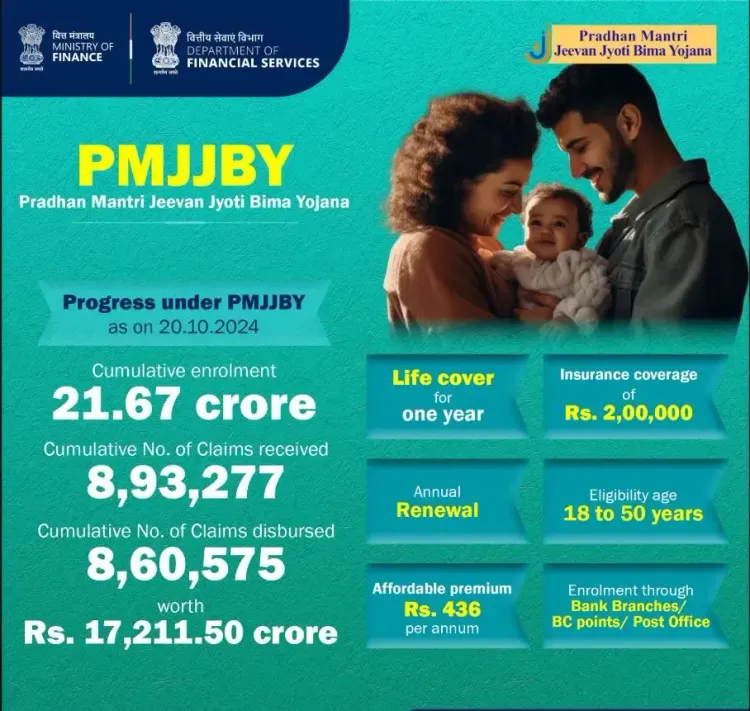 Over 21 Crore Individuals Reap Benefits from PMJJBY Life Insurance Initiative: Finance Ministry