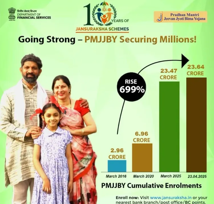 How Has PMJJBY’s Cumulative Enrollment Increased by 699% Since 2016?