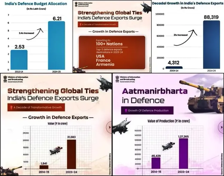 Union Budget: India’s Indigenous Defence Production Hits Rs 1.27 Lakh Crore, Reports MoD
