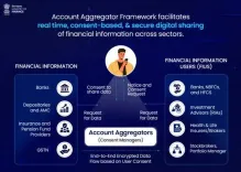 How Are 112 Financial Institutions Leveraging the Account Aggregator Framework?