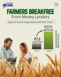 How did institutional credit to agriculture grow nearly 4 times to Rs 27.5 lakh cr in 11 years?